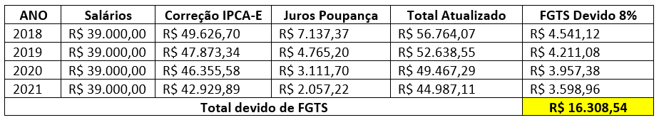direito ao FGTS